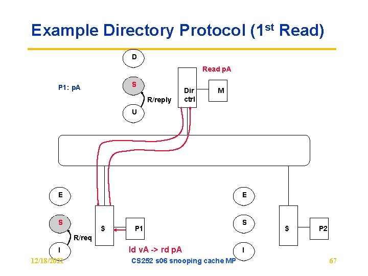 Example Directory Protocol (1 st Read) D Read p. A S P 1: p.