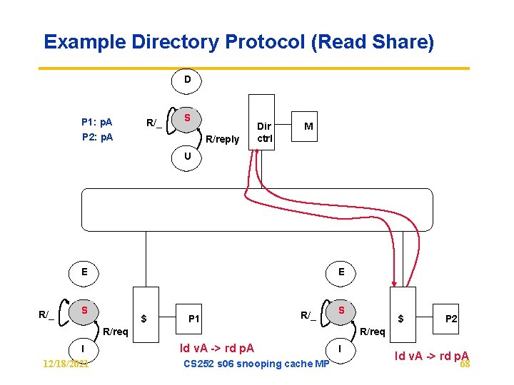 Example Directory Protocol (Read Share) D P 1: p. A R/_ S P 2: