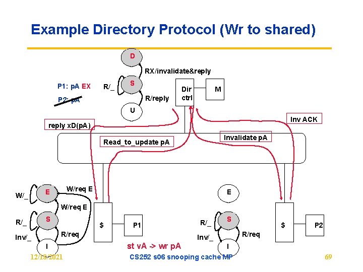 Example Directory Protocol (Wr to shared) D RX/invalidate&reply P 1: p. A EX R/_