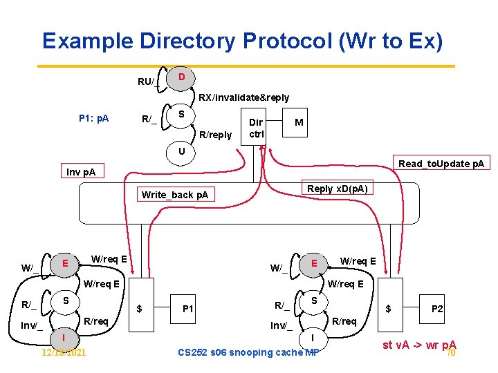 Example Directory Protocol (Wr to Ex) RU/_ D RX/invalidate&reply P 1: p. A R/_