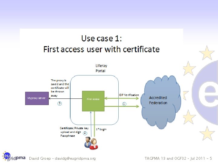 David Groep – davidg@eugridpma. org TAGPMA 13 and OGF 32 – Jul 2011 -