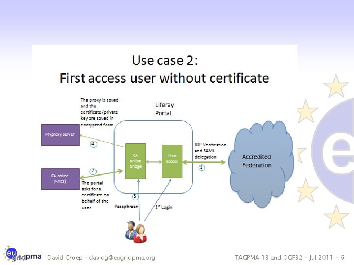 David Groep – davidg@eugridpma. org TAGPMA 13 and OGF 32 – Jul 2011 -