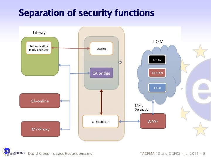 Separation of security functions David Groep – davidg@eugridpma. org TAGPMA 13 and OGF 32