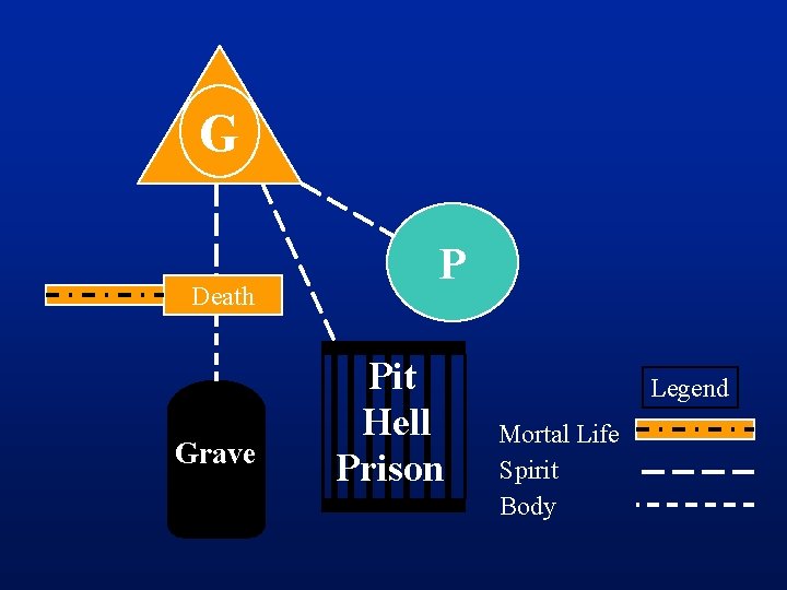 G Death Grave P Pit Hell Prison Legend Mortal Life Spirit Body 