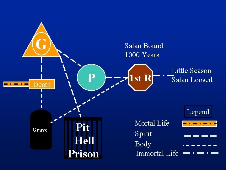 G Death Satan Bound 1000 Years P 1 st R Little Season Satan Loosed