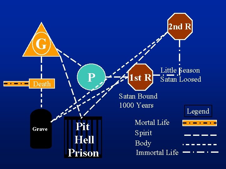2 nd R G Death P 1 st R Little Season Satan Loosed Satan