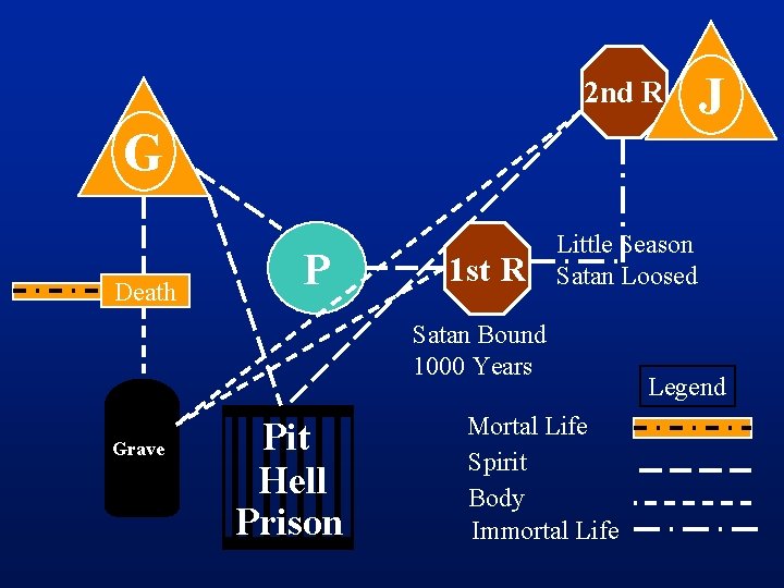 2 nd R G Death P 1 st R Little Season Satan Loosed Satan