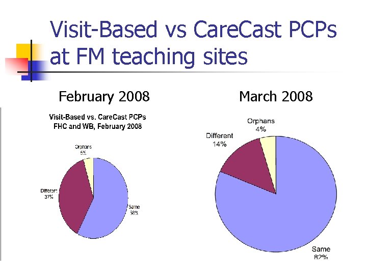 Visit-Based vs Care. Cast PCPs at FM teaching sites February 2008 March 2008 