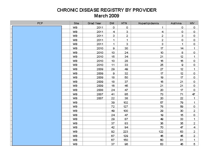 CHRONIC DISEASE REGISTRY BY PROVIDER March 2009 PCP Akanki Md , Feyisara , Hwang