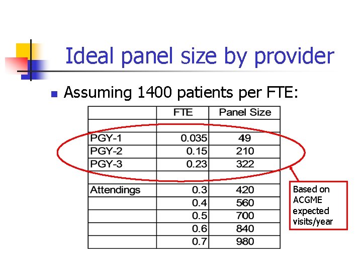 Ideal panel size by provider n Assuming 1400 patients per FTE: Based on ACGME