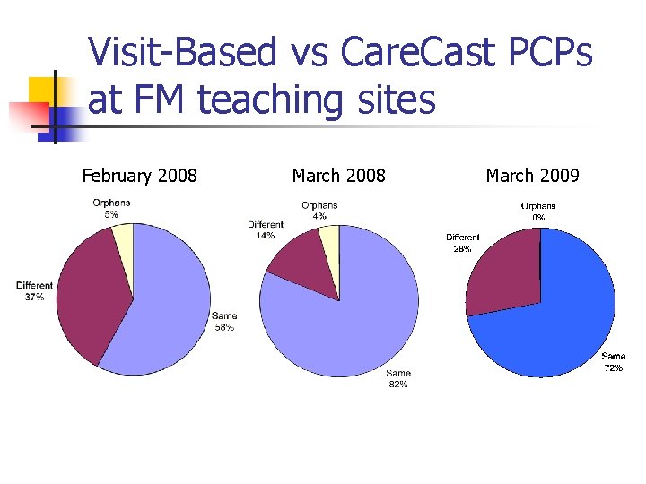 Visit-Based vs Care. Cast PCPs at FM teaching sites February 2008 March 2009 