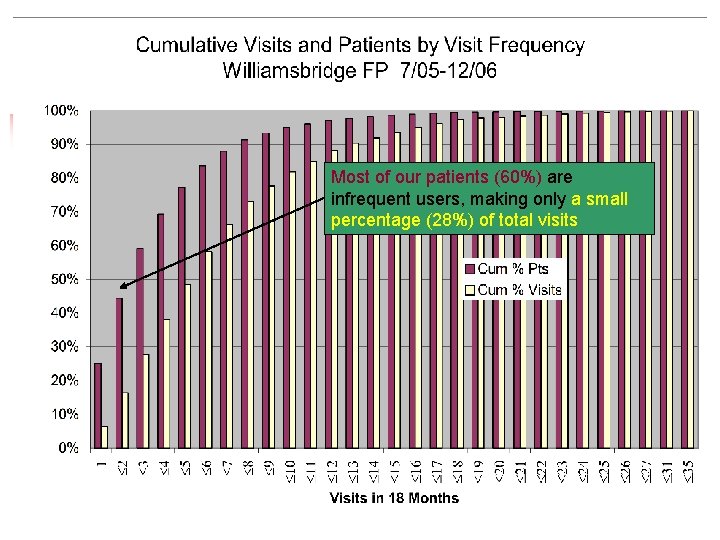 Most of our patients (60%) are infrequent users, making only a small percentage (28%)