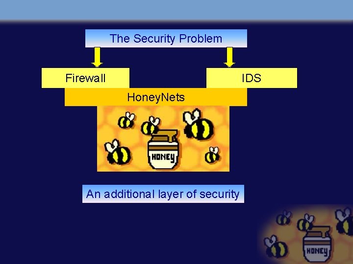 The Security Problem Firewall IDS Honey. Nets An additional layer of security 