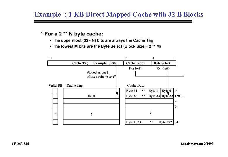 Example : 1 KB Direct Mapped Cache with 32 B Blocks CE 240 -334