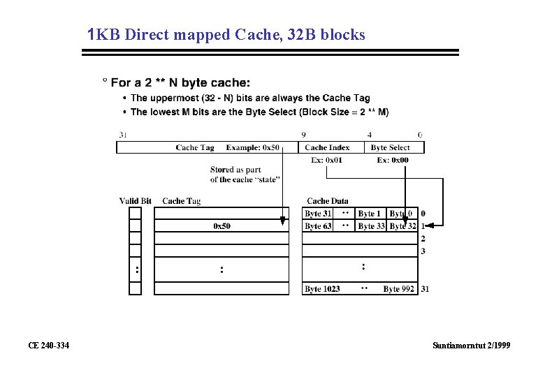 1 KB Direct mapped Cache, 32 B blocks CE 240 -334 Suntiamorntut 2/1999 