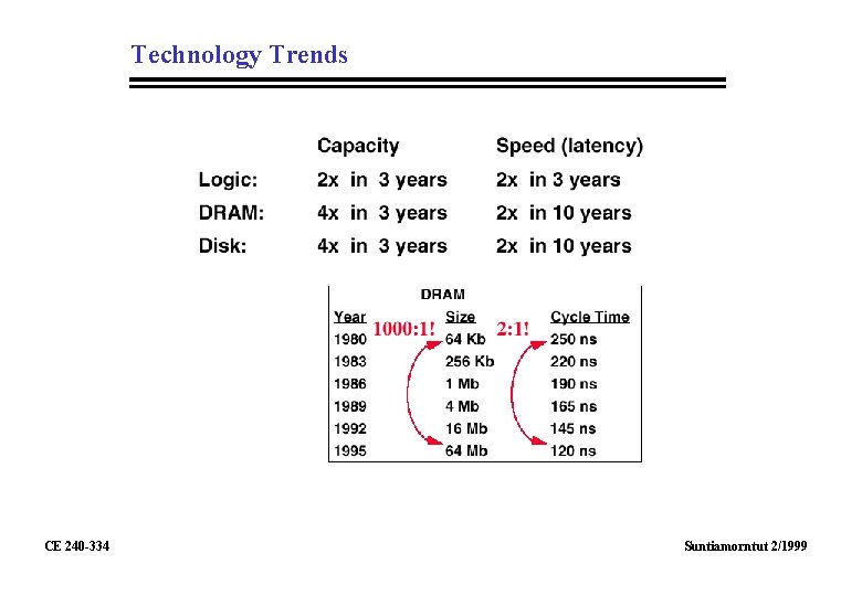 Technology Trends CE 240 -334 Suntiamorntut 2/1999 