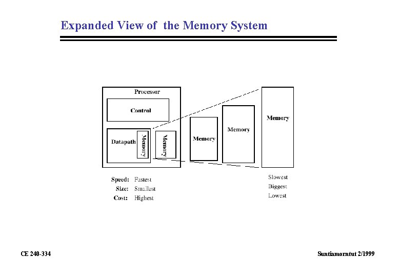 Expanded View of the Memory System CE 240 -334 Suntiamorntut 2/1999 