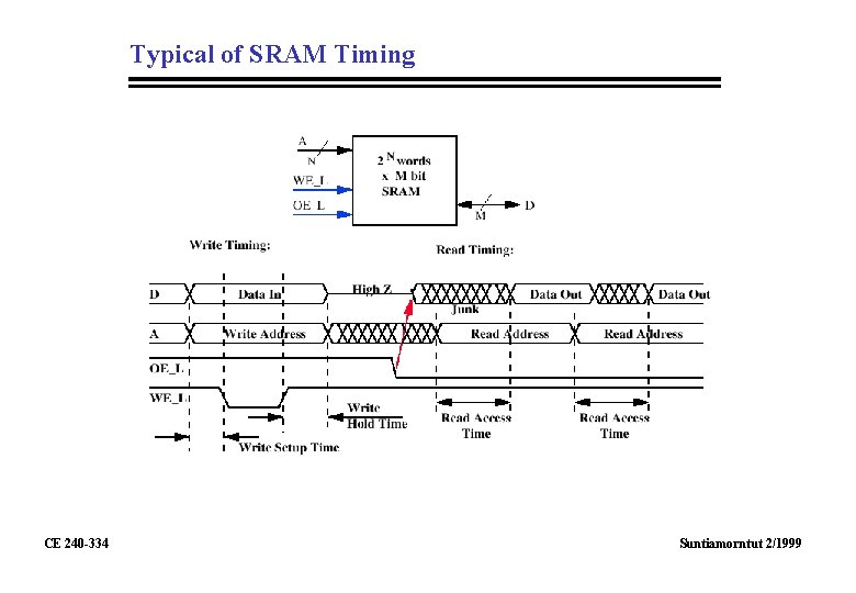 Typical of SRAM Timing CE 240 -334 Suntiamorntut 2/1999 