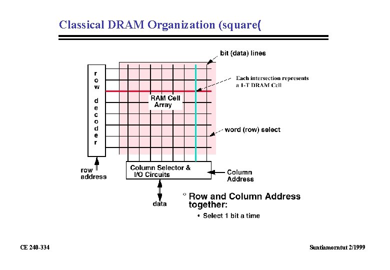 Classical DRAM Organization (square( CE 240 -334 Suntiamorntut 2/1999 