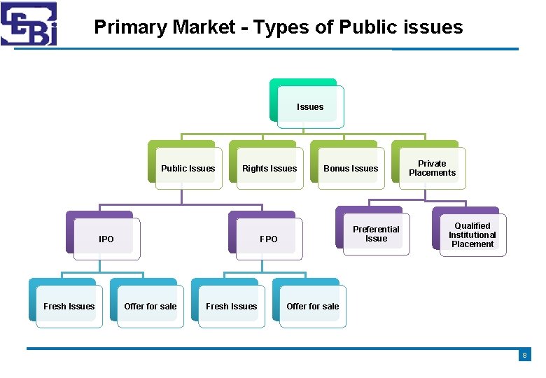 Primary Market - Types of Public issues Issues Public Issues Rights Issues IPO Fresh