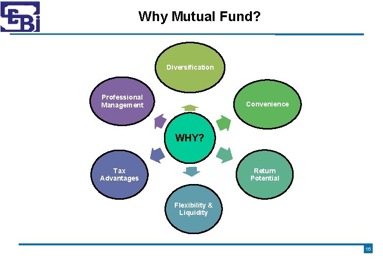 Why Mutual Fund? Diversification Professional Management Convenience WHY? Return Potential Tax Advantages Flexibility &