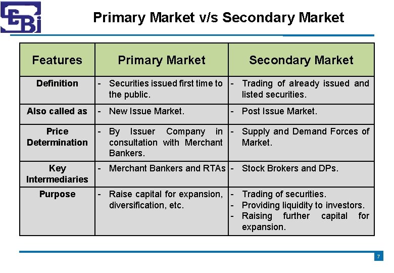 Primary Market v/s Secondary Market Features Definition Primary Market Secondary Market - Securities issued