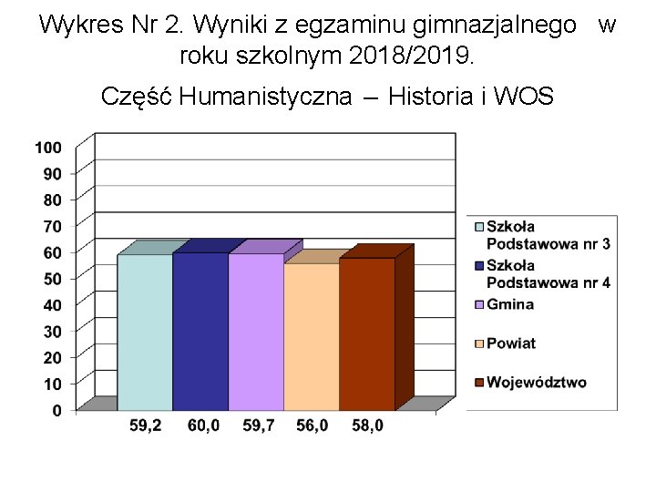 Wykres Nr 2. Wyniki z egzaminu gimnazjalnego w roku szkolnym 2018/2019. Część Humanistyczna –