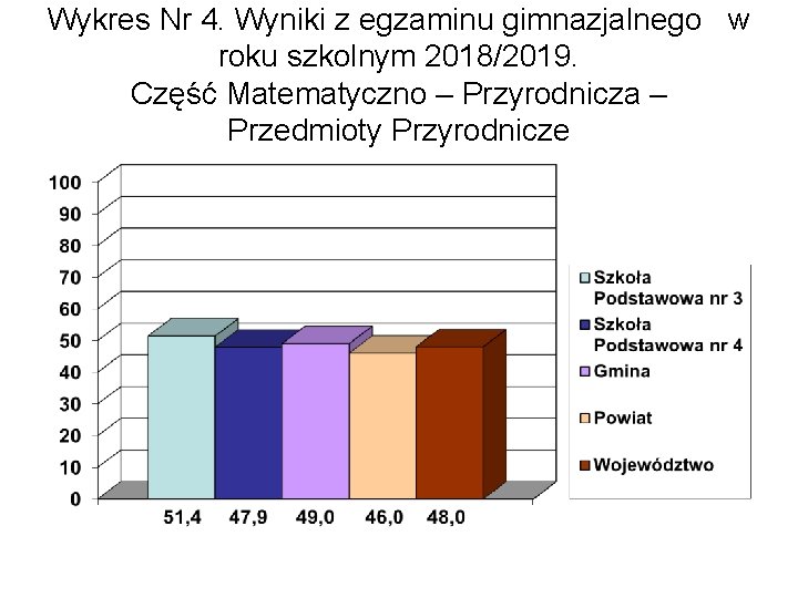 Wykres Nr 4. Wyniki z egzaminu gimnazjalnego w roku szkolnym 2018/2019. Część Matematyczno –