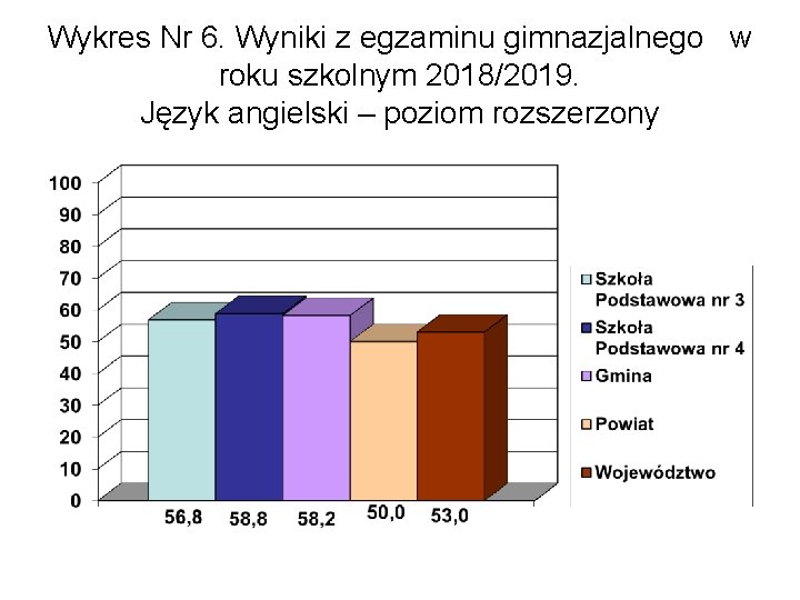 Wykres Nr 6. Wyniki z egzaminu gimnazjalnego w roku szkolnym 2018/2019. Język angielski –