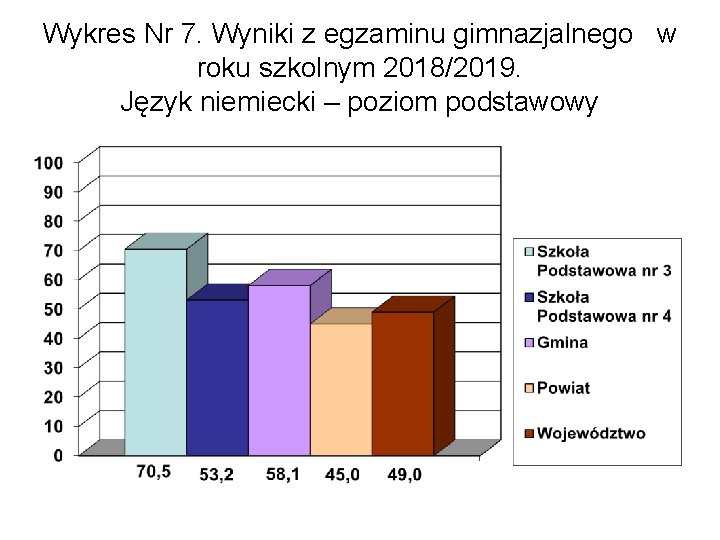 Wykres Nr 7. Wyniki z egzaminu gimnazjalnego w roku szkolnym 2018/2019. Język niemiecki –