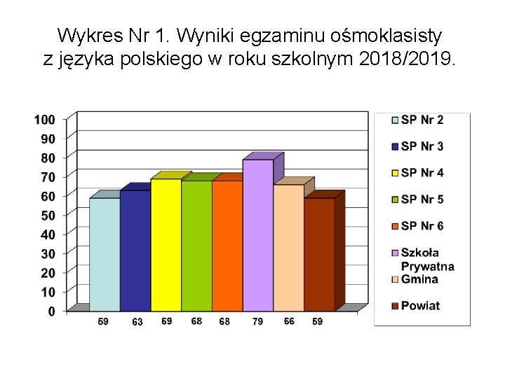 Wykres Nr 1. Wyniki egzaminu ośmoklasisty z języka polskiego w roku szkolnym 2018/2019. 