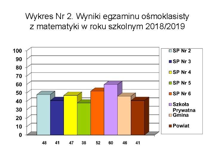 Wykres Nr 2. Wyniki egzaminu ośmoklasisty z matematyki w roku szkolnym 2018/2019 