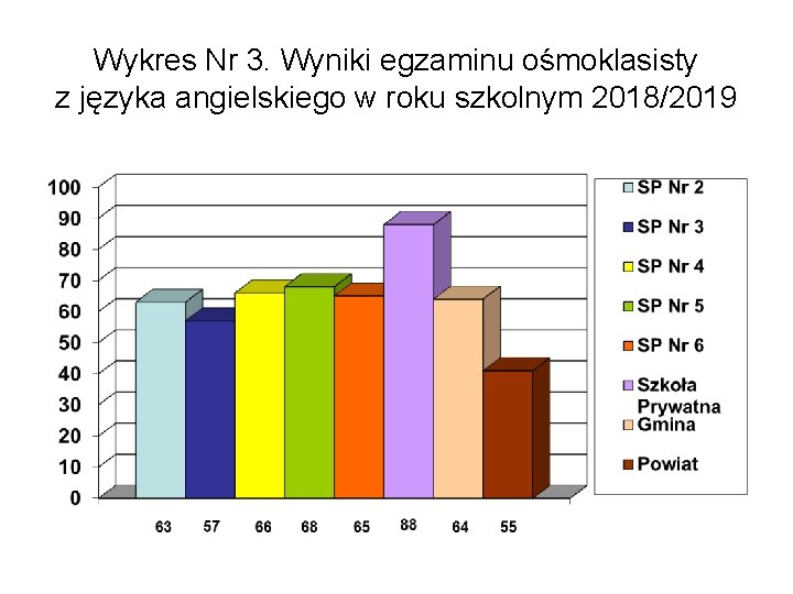 Wykres Nr 3. Wyniki egzaminu ośmoklasisty z języka angielskiego w roku szkolnym 2018/2019 