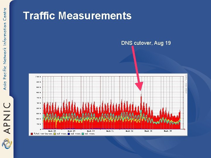 Traffic Measurements DNS cutover, Aug 19 