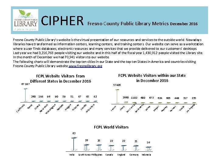 CIPHER Fresno County Public Library Metrics December 2016 Fresno County Public Library’s website is
