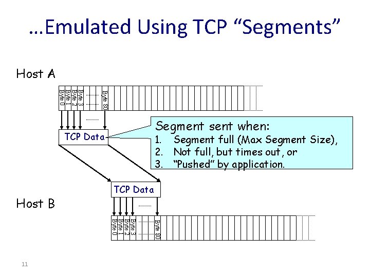 …Emulated Using TCP “Segments” Host A Byte 80 Byte 3 Byte 2 Byte 1 …Emulated Using TCP “Segments” Host A Byte 80 Byte 3 Byte 2 Byte 1