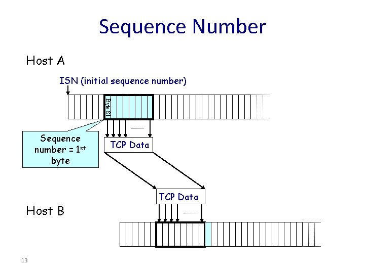 Sequence Number Host A ISN (initial sequence number) Byte 81 Sequence number = 1