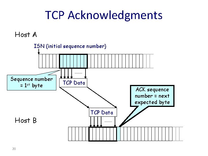 TCP Acknowledgments Host A ISN (initial sequence number) Sequence number = 1 st byte