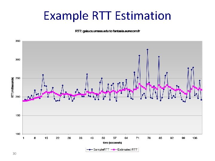Example RTT Estimation 30 