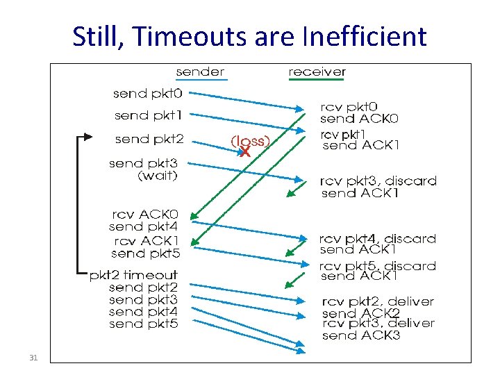 Still, Timeouts are Inefficient 31 