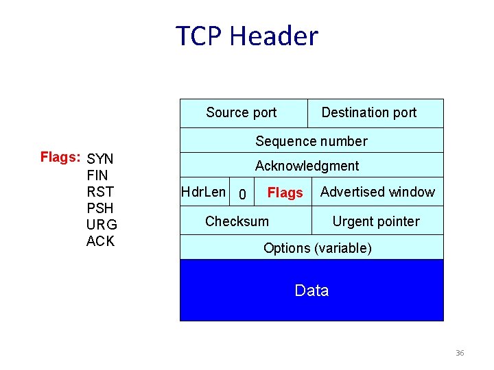 TCP Header Source port Destination port Sequence number Flags: SYN FIN RST PSH URG