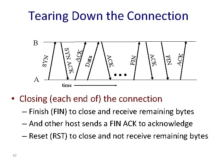 Tearing Down the Connection ACK FIN Data ACK FIN ACK CK A SYN B Tearing Down the Connection ACK FIN Data ACK FIN ACK CK A SYN B