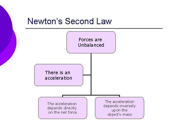 Newton’s Second Law Forces are Unbalanced There is an acceleration The acceleration depends directly