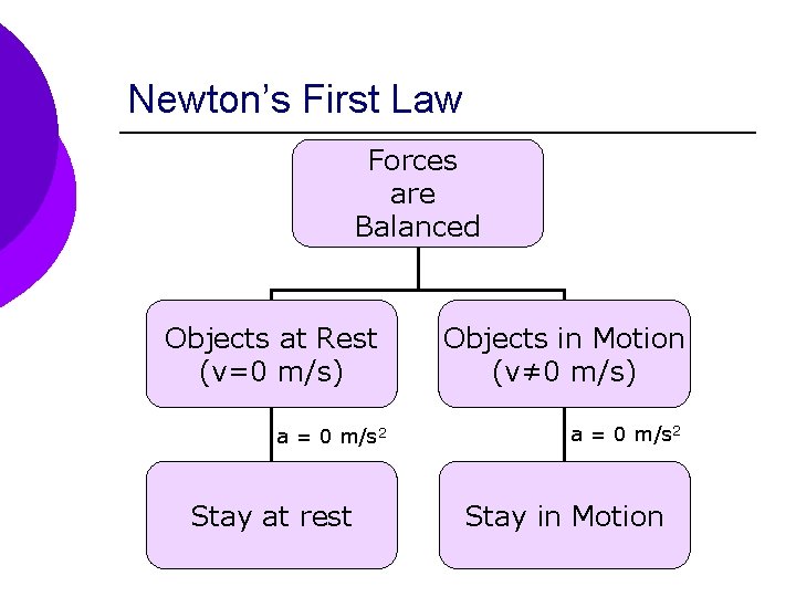 Newton’s First Law Forces are Balanced Objects at Rest (v=0 m/s) a = 0