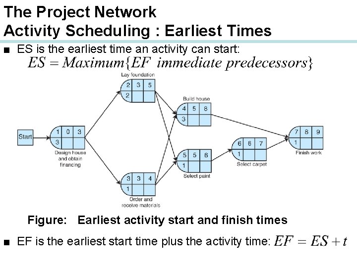 The Project Network Activity Scheduling : Earliest Times ■ ES is the earliest time