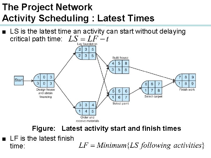 The Project Network Activity Scheduling : Latest Times ■ LS is the latest time