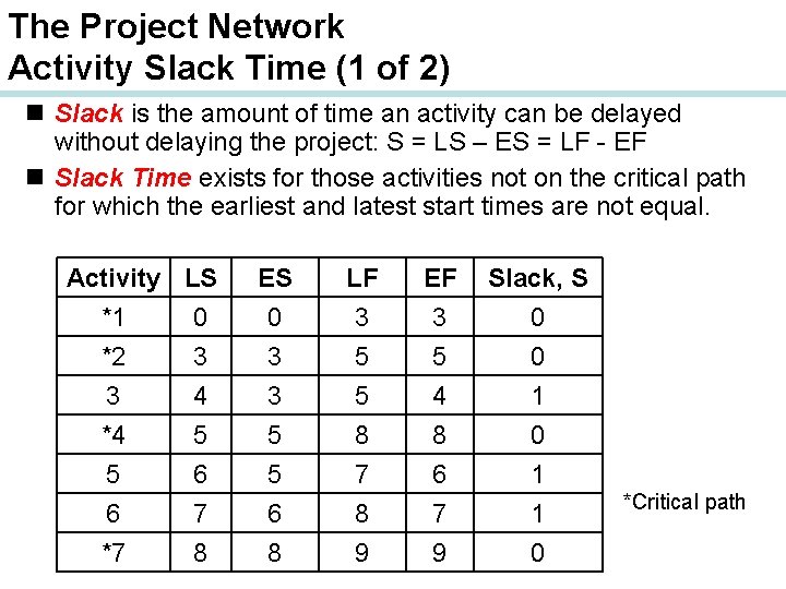 The Project Network Activity Slack Time (1 of 2) n Slack is the amount