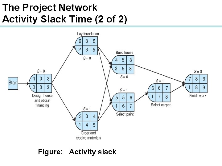 The Project Network Activity Slack Time (2 of 2) Figure: Activity slack 