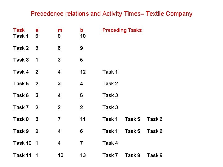 Precedence relations and Activity Times– Textile Company Task 1 a 6 m 8 b
