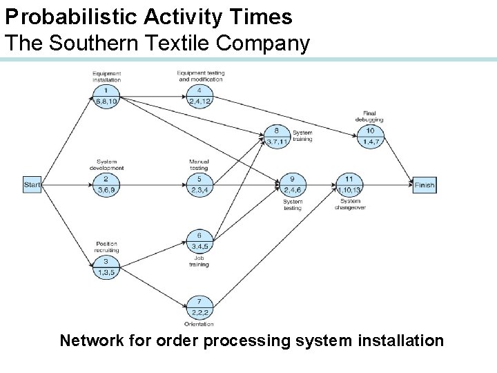 Probabilistic Activity Times The Southern Textile Company Network for order processing system installation 